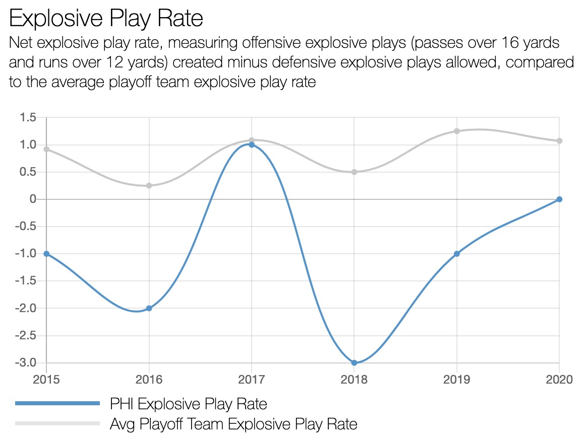 PHI Explosive Play Rate
