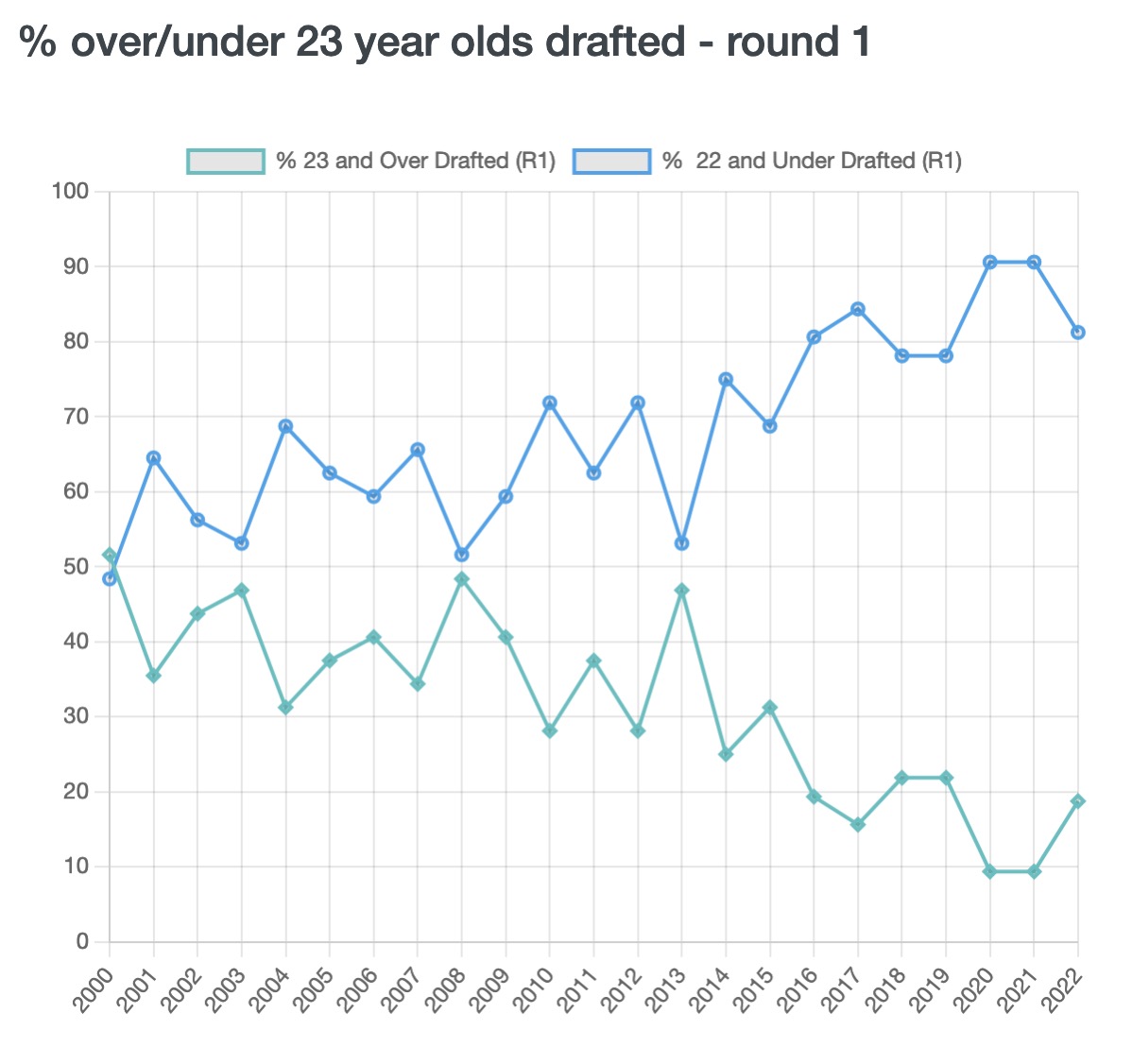 NFL draft age trends - round 1 only