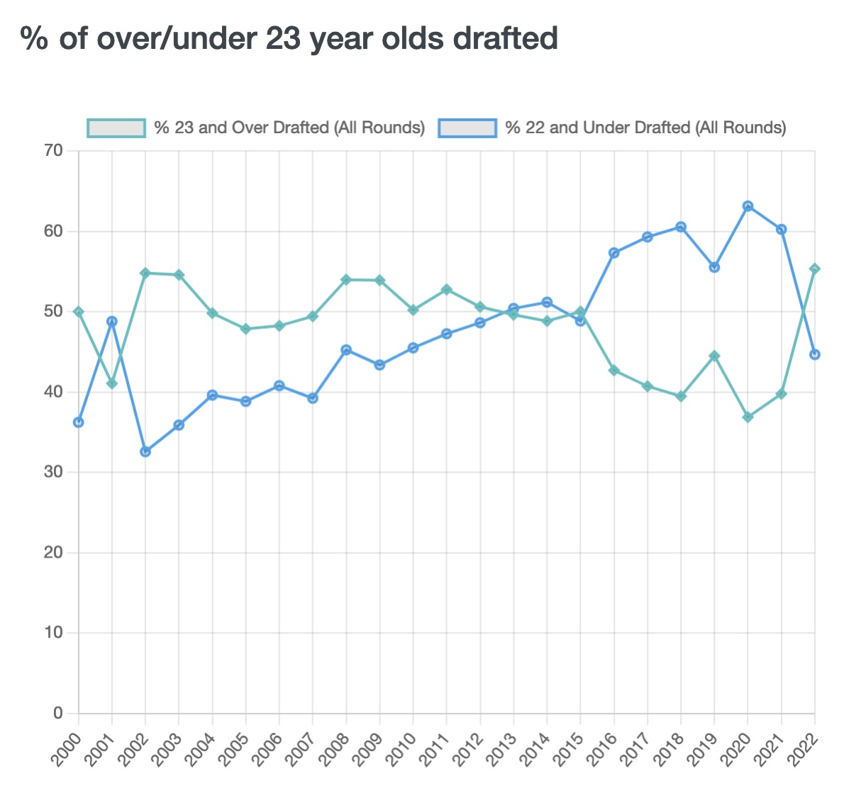NFL draft age trends - all picks