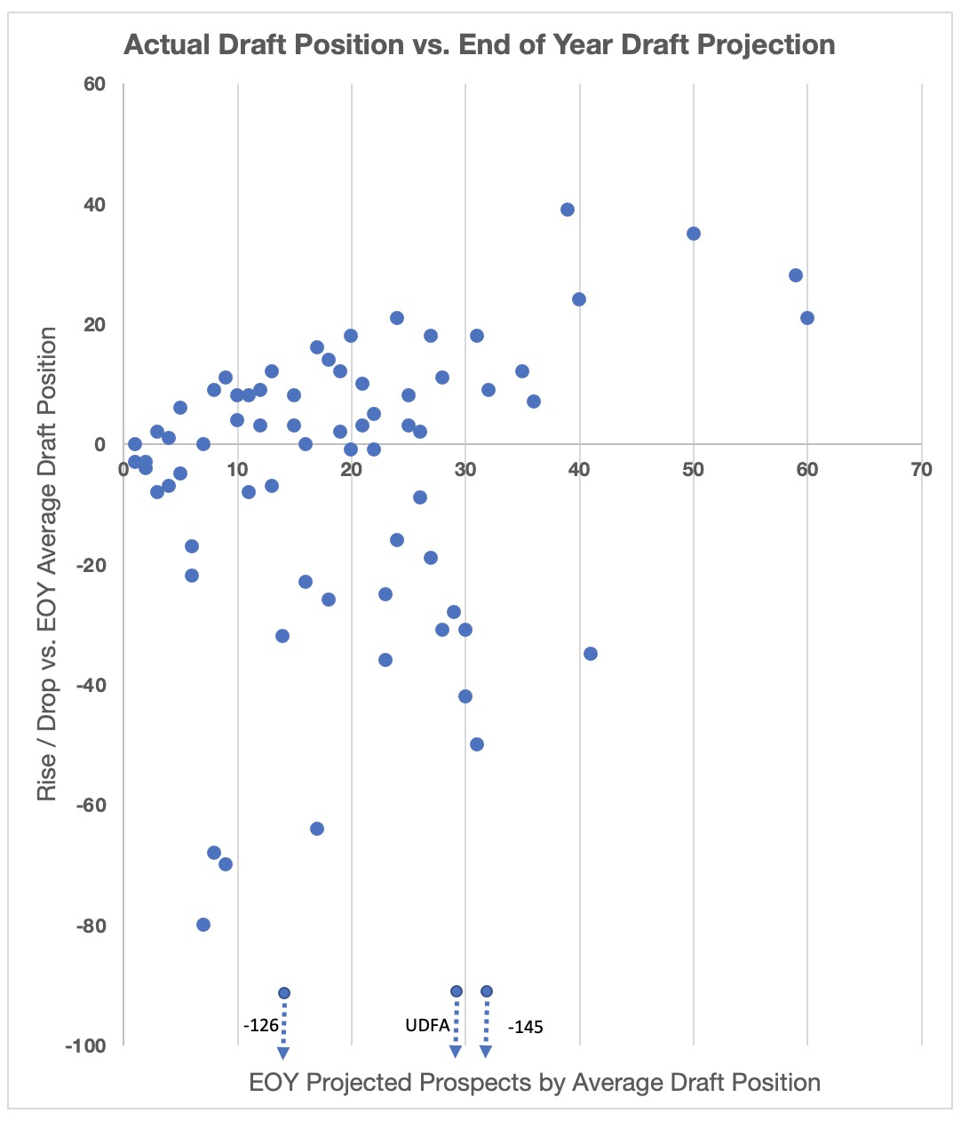 Draft picks and how much they changed