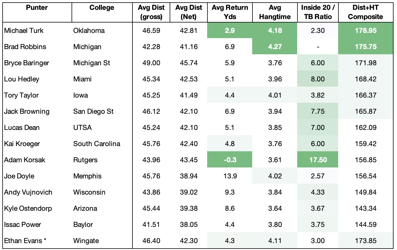 2023 college punter data