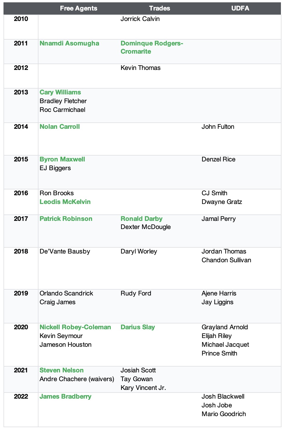 Eagles cornerback free agent and trade acquisitions