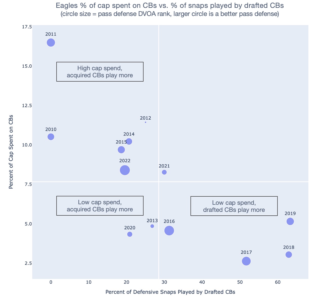 Eagles CB snaps by draft picks or acquisitions