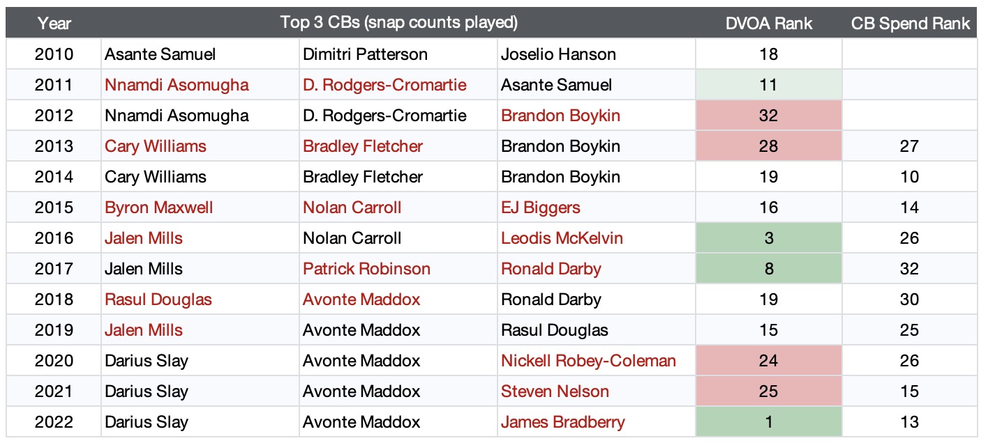 Eagles starting CBs with DVOA and spend ranks