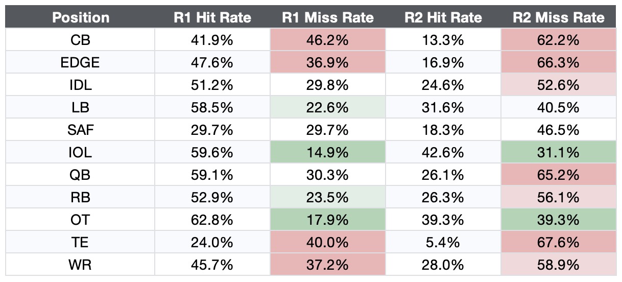 Draft hits and misses by position