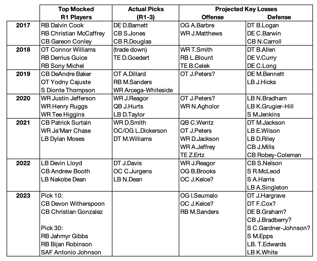 Eagles draft picks and projected player losses