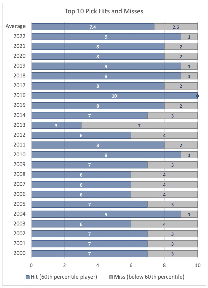Top 10 draft pick hit rates