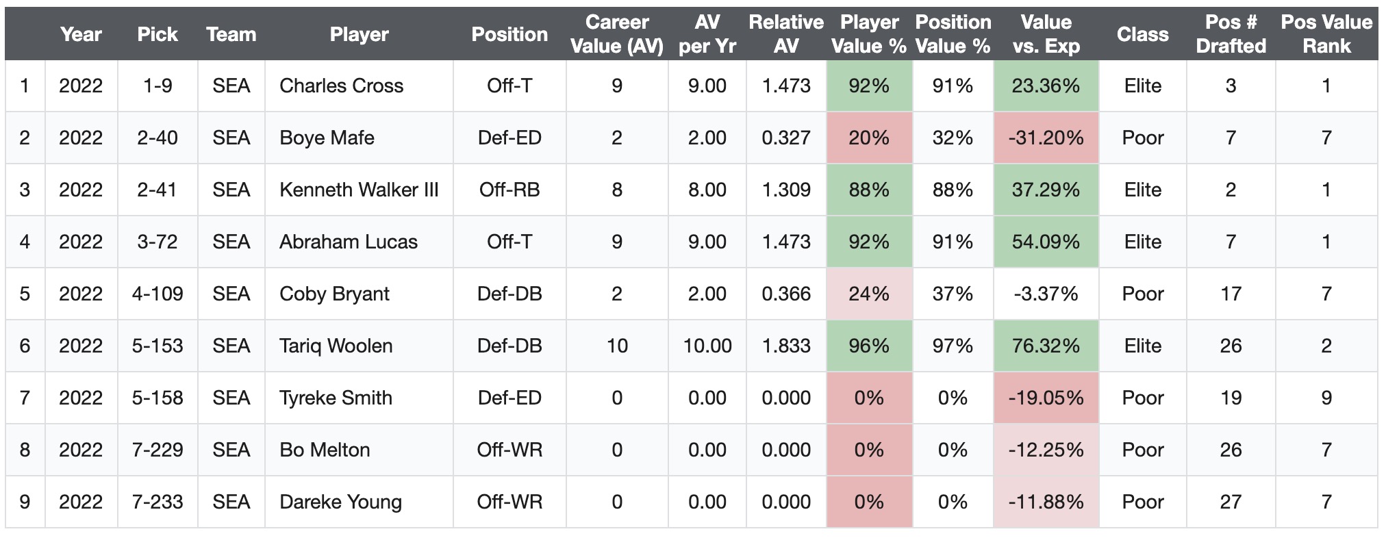Seattle Seahawks 2022 draft picks