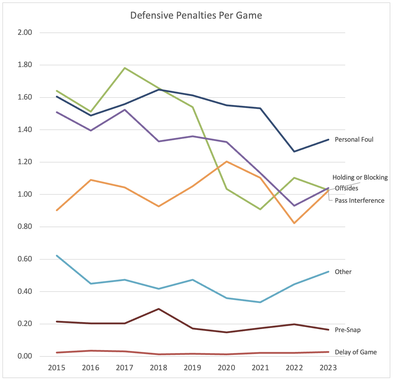 Defensive penalties over the years