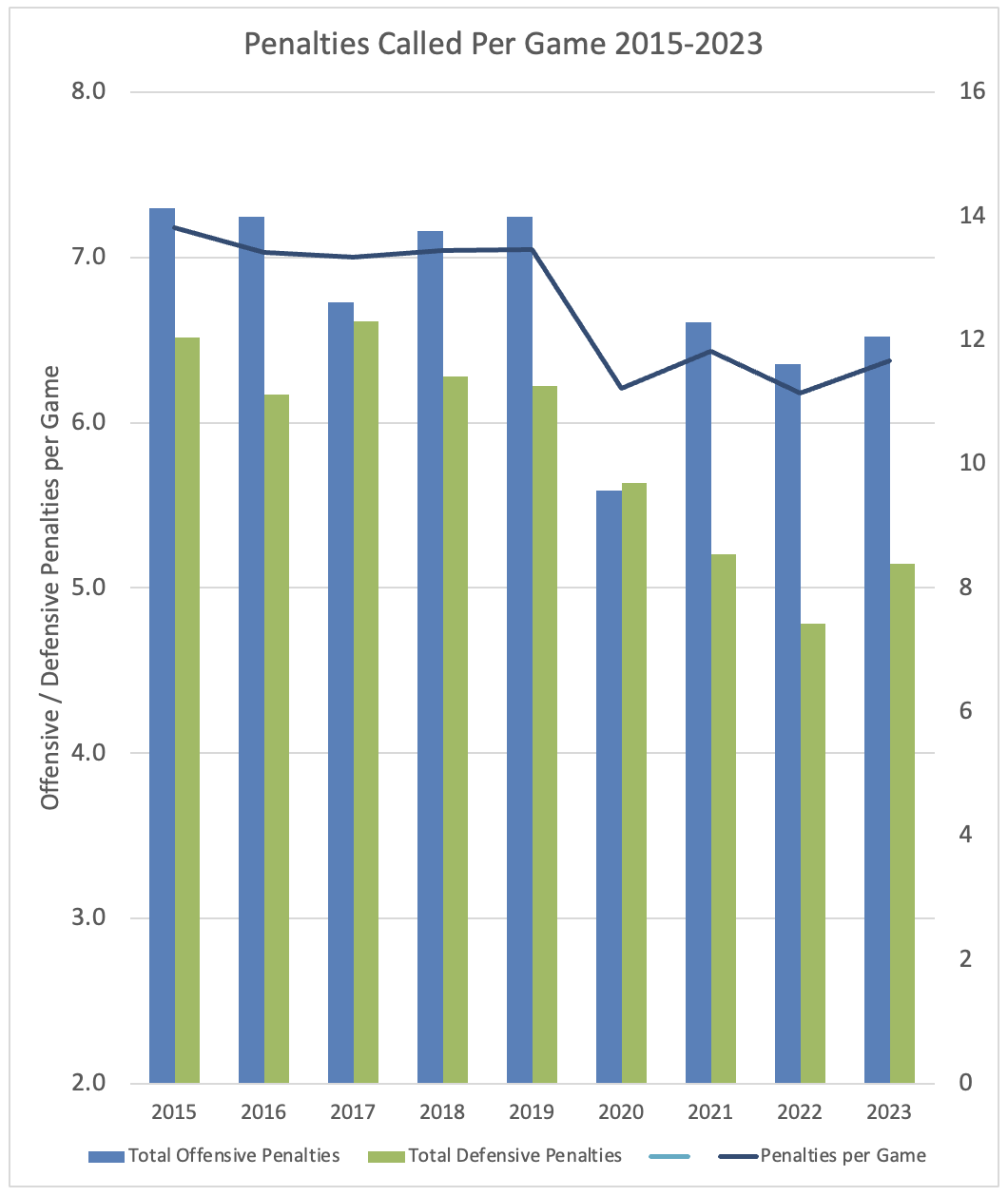 NFL penalties per game