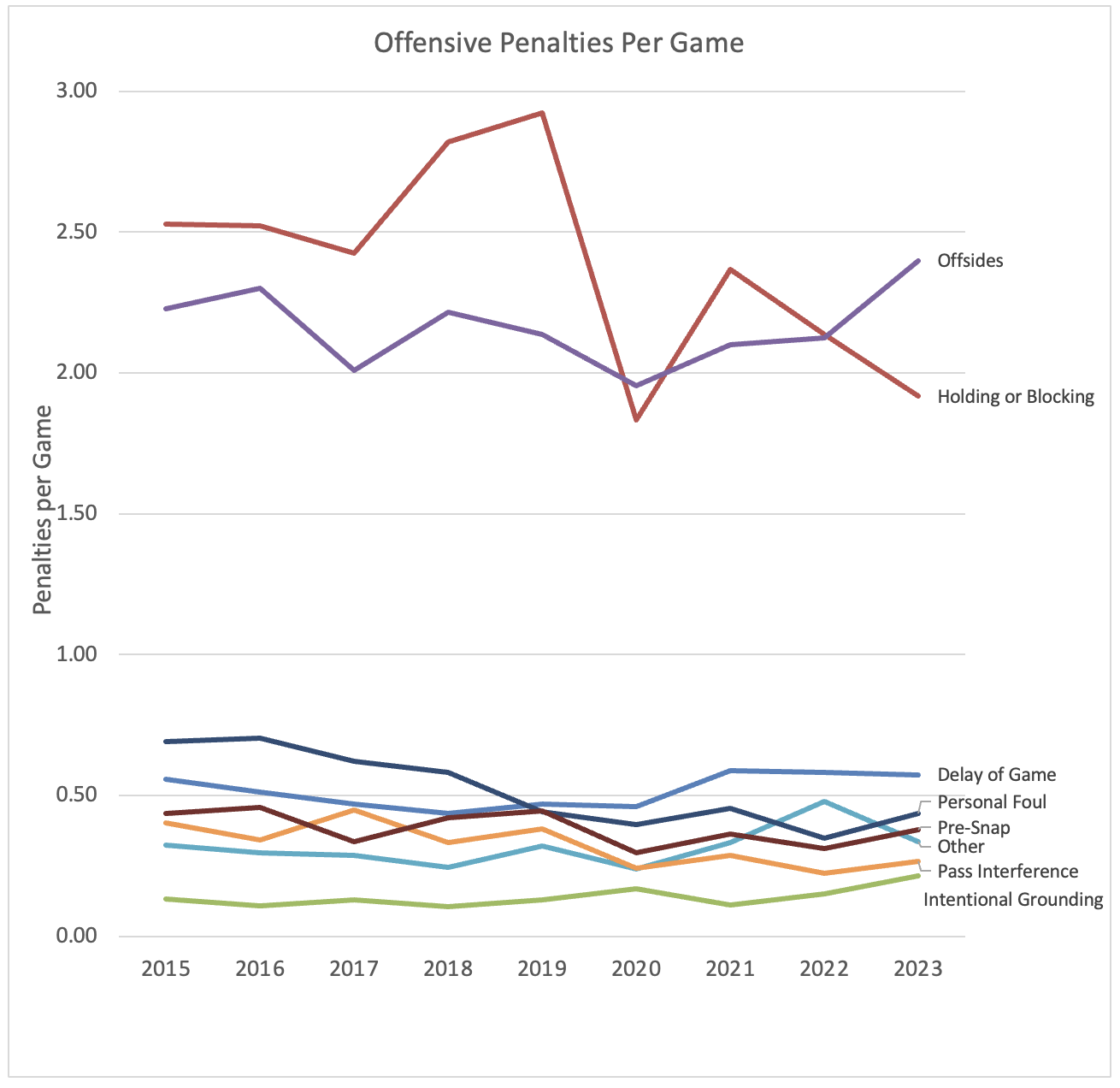 Offensive penalties over years
