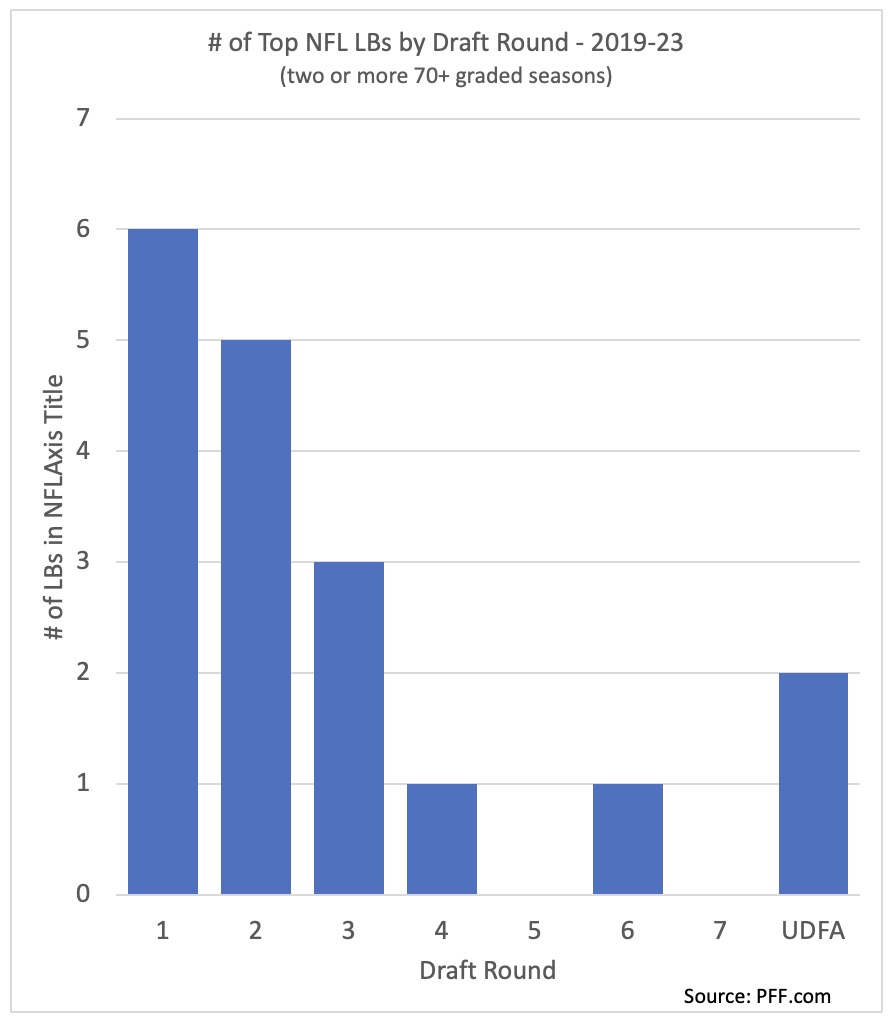 Where top LBs come from in the draft