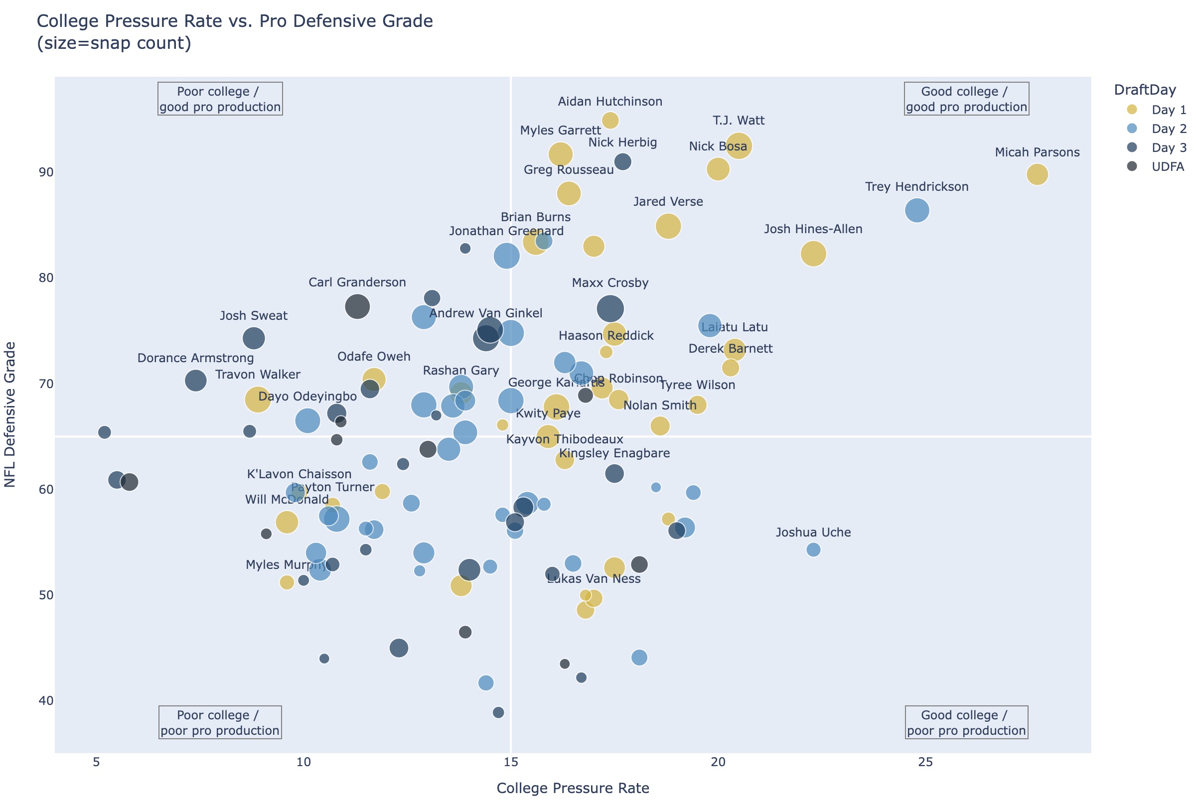EDGE rusher's college pressure rates to NFL grade