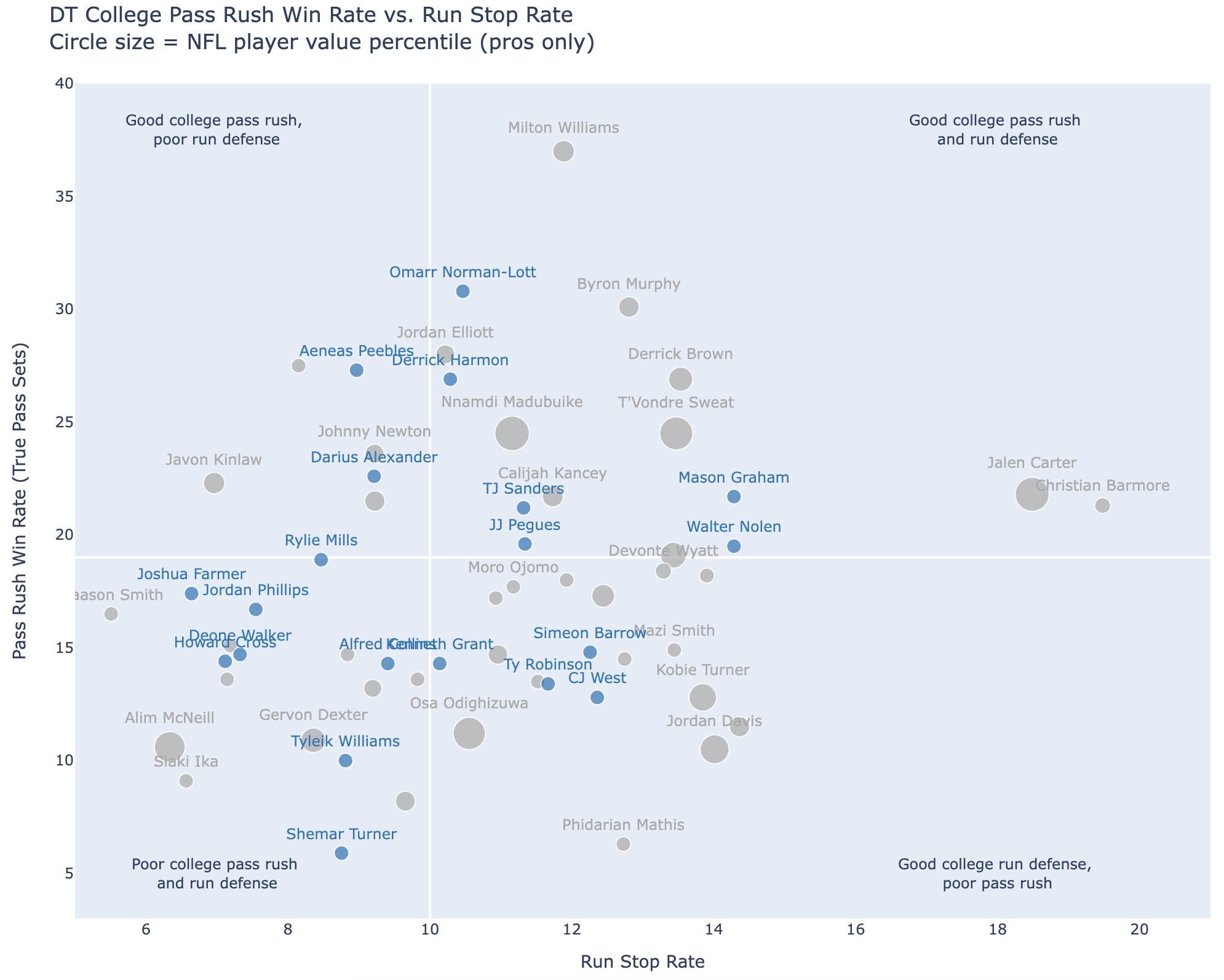 DT college pass rush and run stop rates