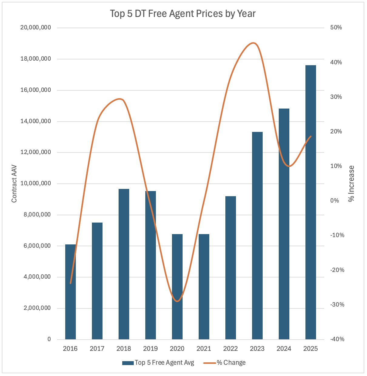 DT Free Agent Prices by Year